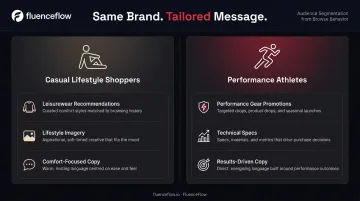 Psychographic audience split showing casual versus performance shopper messaging differences