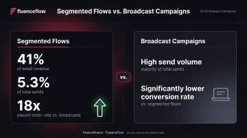 Segmented email flows versus broadcast campaigns revenue and performance comparison infographic