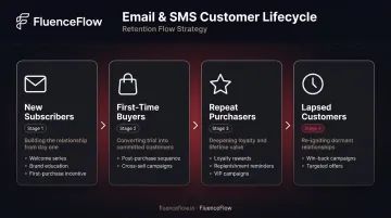 Four-stage customer lifecycle segmentation flow for DTC e-commerce brands