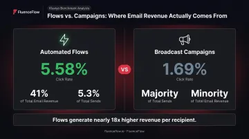Automated email flows versus broadcast campaigns click rate and revenue comparison infographic