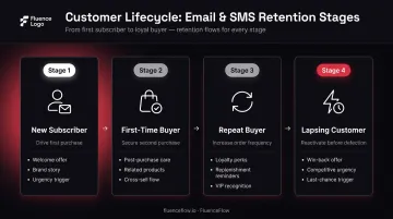 Four-stage DTC customer lifecycle personalization strategy comparison table