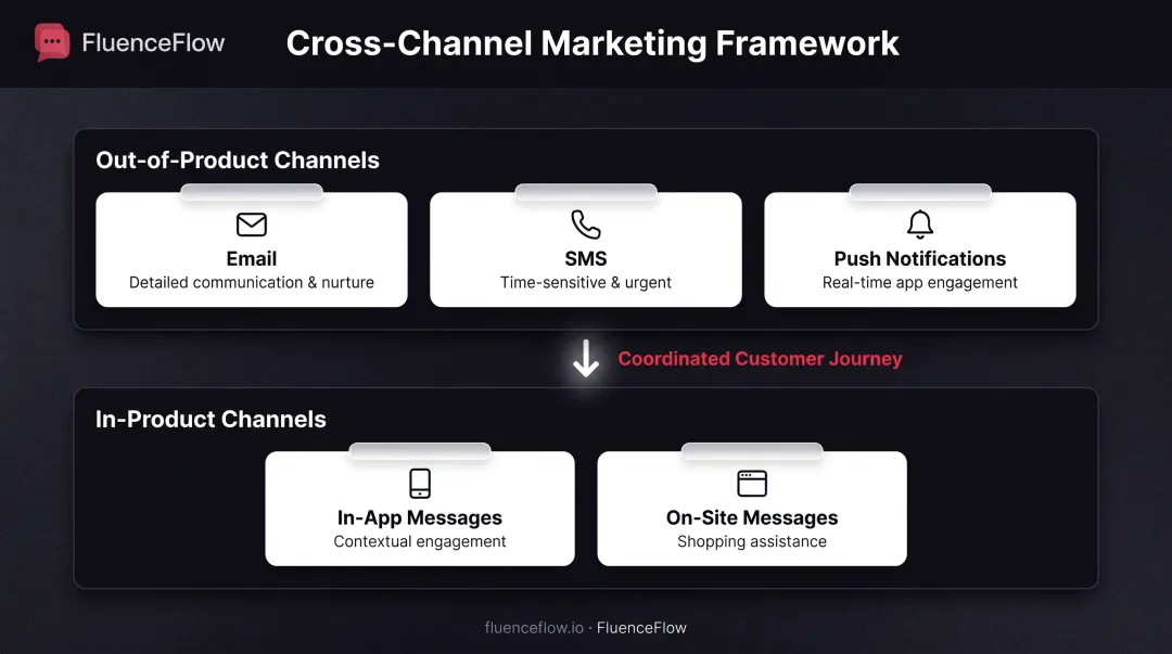 Essential cross-channel marketing channels organized by out-of-product and in-product categories