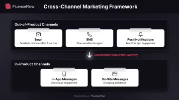 Essential cross-channel marketing channels organized by out-of-product and in-product categories