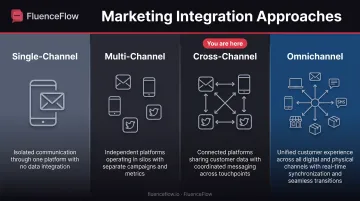 Four marketing approach comparison chart from single-channel to omnichannel strategy