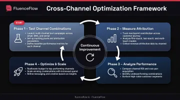 Cross-channel marketing optimization cycle showing four continuous improvement phases