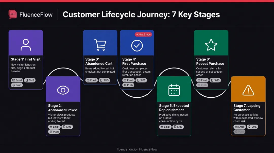 Seven-stage customer journey map with cross-channel touchpoints from first visit to win-back