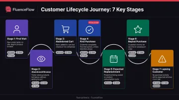 Seven-stage customer journey map with cross-channel touchpoints from first visit to win-back