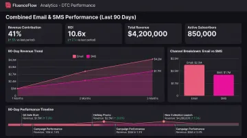 Email and SMS marketing revenue dashboard showing 41% of total store revenue with 10.6x ROI