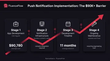 Push notification setup requirements comparing app development costs timeline and maintenance expenses
