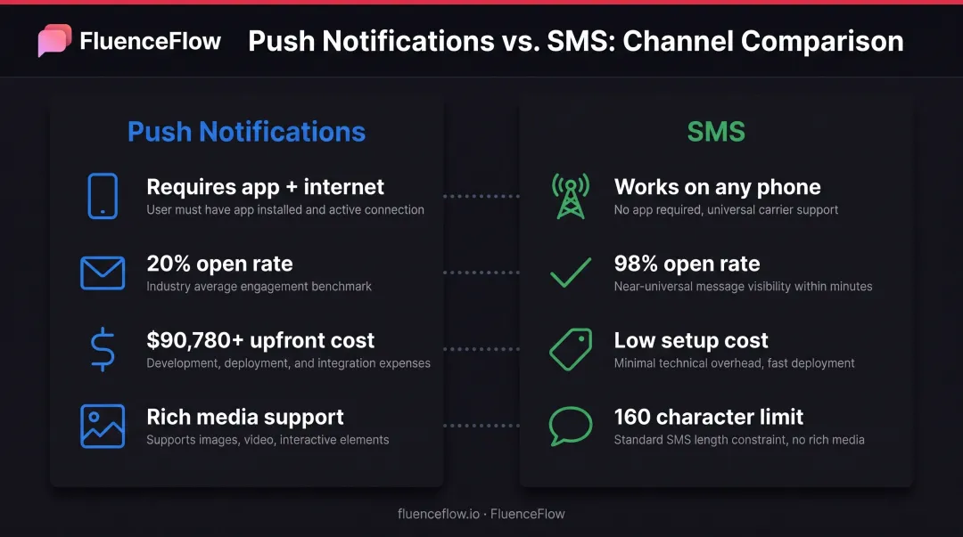 Push notifications versus SMS side-by-side comparison of delivery reach engagement and cost