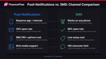 Push notifications versus SMS side-by-side comparison of delivery reach engagement and cost