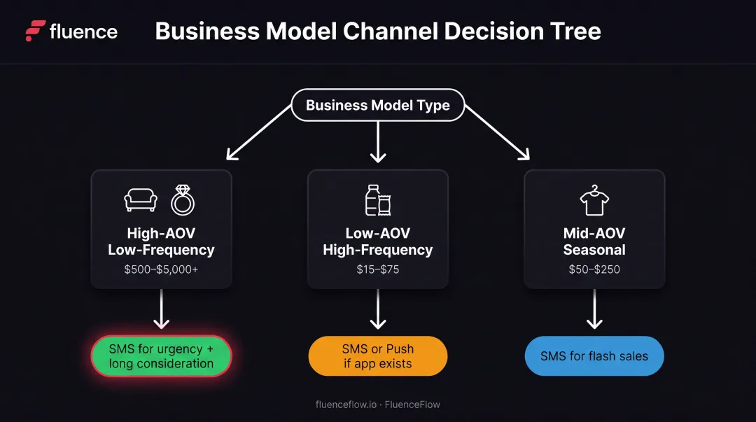 E-commerce business model channel selection guide based on AOV and purchase frequency