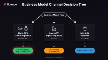 E-commerce business model channel selection guide based on AOV and purchase frequency