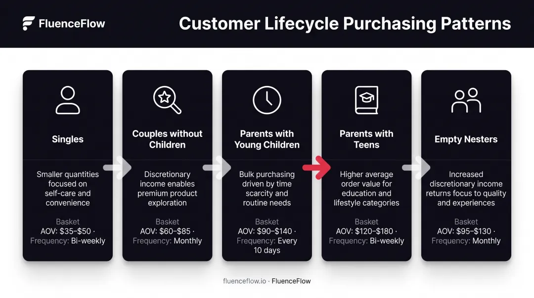Five family status segments showing purchasing patterns from singles to empty nesters