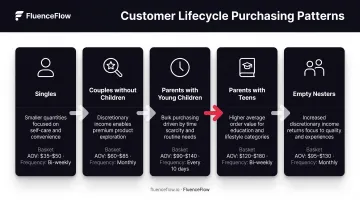 Five family status segments showing purchasing patterns from singles to empty nesters