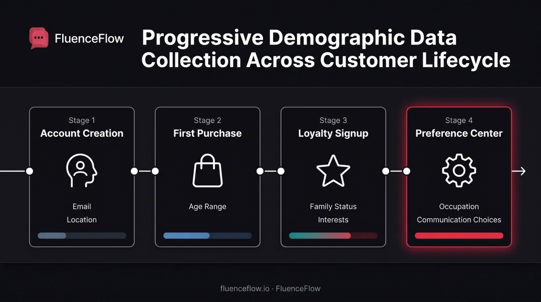 Progressive profiling timeline showing four-stage customer data collection process from signup to loyalty