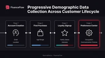 Progressive profiling timeline showing four-stage customer data collection process from signup to loyalty