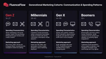 Four generational cohorts comparison showing Gen Z Millennials Gen X and Boomers marketing preferences
