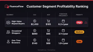 Customer segment priority matrix comparing CLV AOV and purchase frequency across three demographic groups