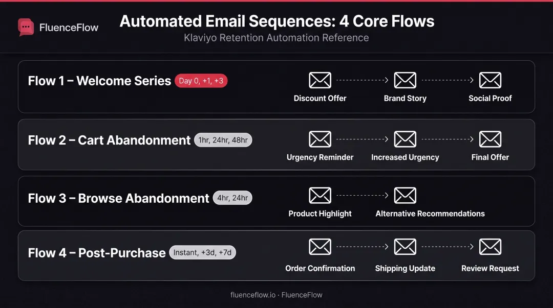 Four essential BFCM automated email flows from welcome series through post-purchase nurture