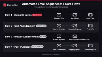 Four essential BFCM automated email flows from welcome series through post-purchase nurture