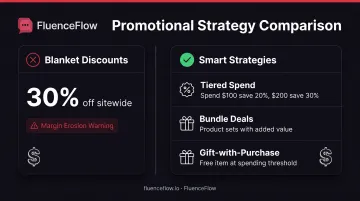 Smart discount strategy comparison: tiered spending thresholds versus blanket sitewide discounts