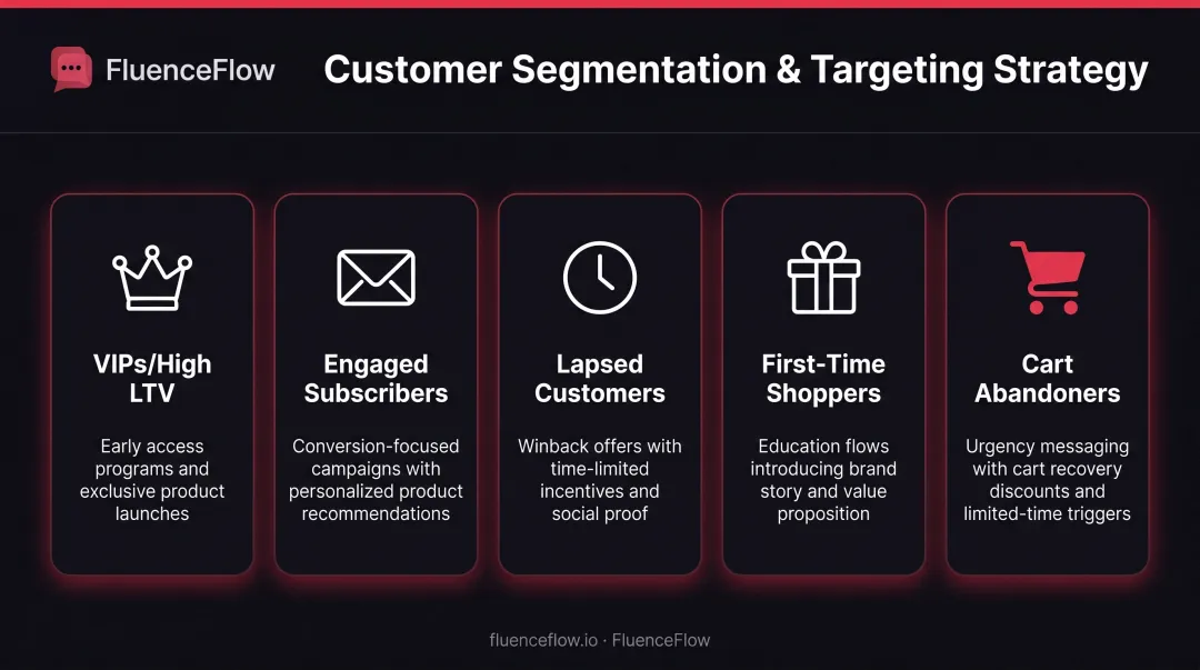 Email list segmentation strategy for BFCM showing five customer segments and targeting approach