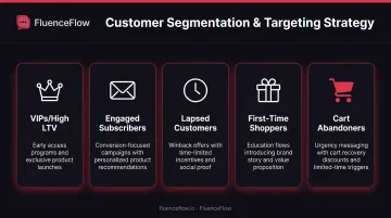 Email list segmentation strategy for BFCM showing five customer segments and targeting approach