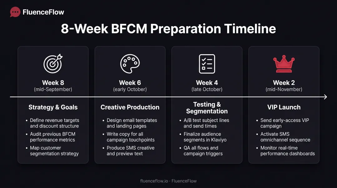 8-week Black Friday campaign preparation timeline from September through launch week