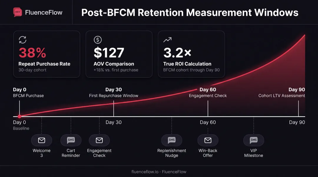 Post-BFCM customer retention timeline tracking 30-60-90 day repeat purchase rates