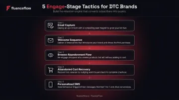 Five-stage inbound engage phase tactics flow for DTC e-commerce brands