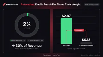 Automated email revenue impact 2-percent sends generate 30-percent of email revenue stat comparison