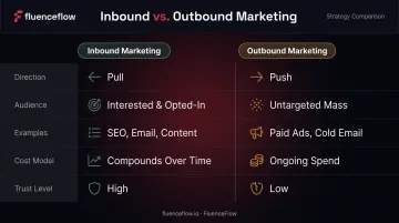 Inbound versus outbound marketing five-factor side-by-side comparison infographic