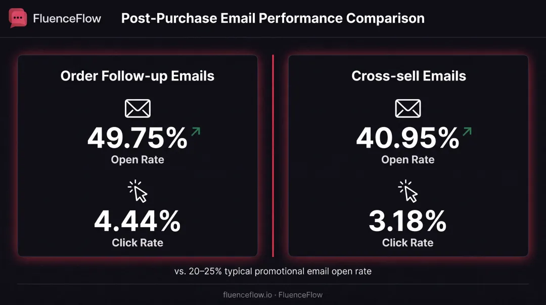 Post-purchase email engagement metrics comparison showing open rates and click rates