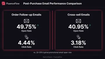 Post-purchase email engagement metrics comparison showing open rates and click rates