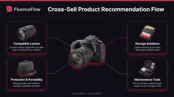 Cross-sell product recommendation strategy for camera purchase showing complementary accessories