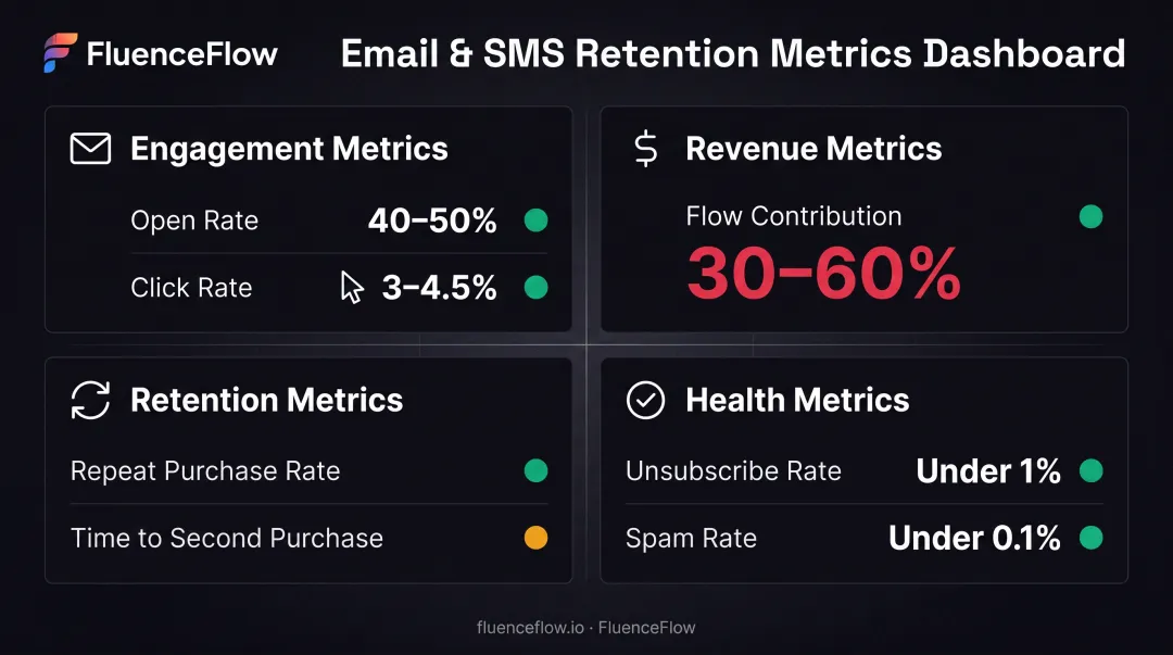 Four key post-purchase email metric categories with benchmark data and tracking priorities