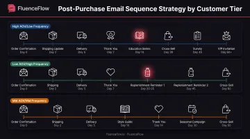 Three post-purchase email flow timelines by business model from day zero to day sixty