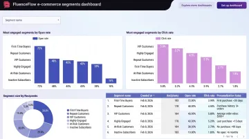 Email personalization dashboard showing customer segmentation by purchase behavior and engagement level