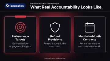 Three-pillar outsourced email marketing accountability structure with performance guarantees and KPIs