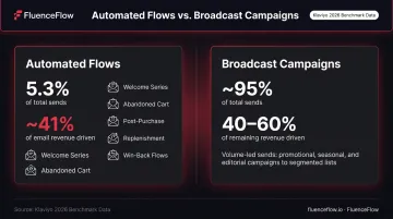 Automated email flows versus broadcast campaigns revenue and send volume comparison infographic