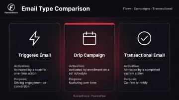Triggered email versus drip campaign versus transactional email comparison table