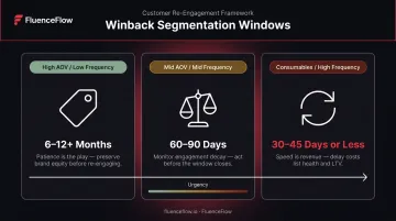 Winback email timing segmentation by brand AOV and purchase frequency tiers
