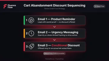 Three-step tiered discount strategy for cart abandonment email sequences infographic