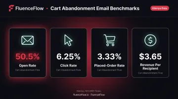 Cart abandonment email benchmark metrics open rate click rate conversion and revenue infographic