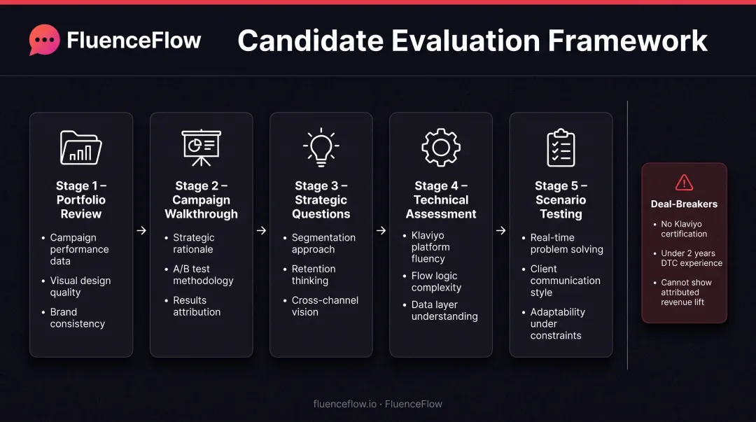 Five-step candidate evaluation process from portfolio review to final interview assessment