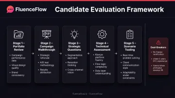 Five-step candidate evaluation process from portfolio review to final interview assessment