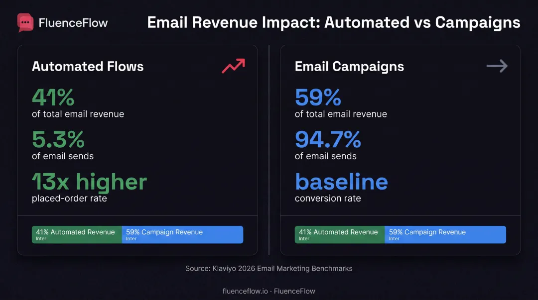 Email flows versus campaigns revenue performance comparison showing 41% revenue from 5% sends