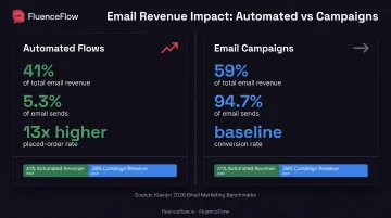 Email flows versus campaigns revenue performance comparison showing 41% revenue from 5% sends