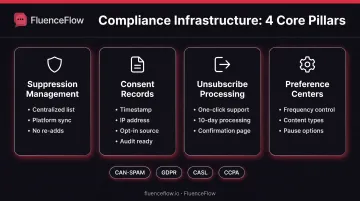 Email compliance infrastructure four-pillar framework showing suppression consent unsubscribe and preference components